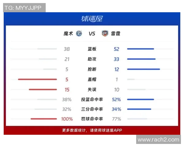 国王与雷霆第二轮对决数据分析揭示比赛关键因素与球员表现 国王与雷霆第二轮对决数据分析揭示比赛关键因素与球员表现